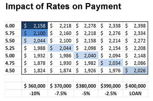 The Impact of Interest Rates on Your Monthly Payment : Bunbury ...